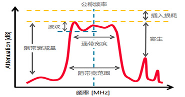 深圳村田濾波器代理商告訴你晶體濾波器都有哪些基礎術語？